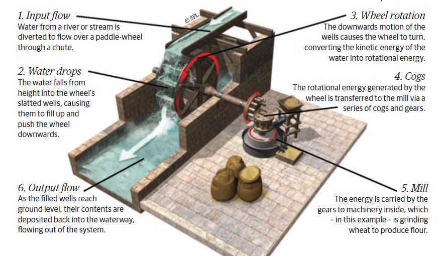 how-did-water-mills-work-techefy